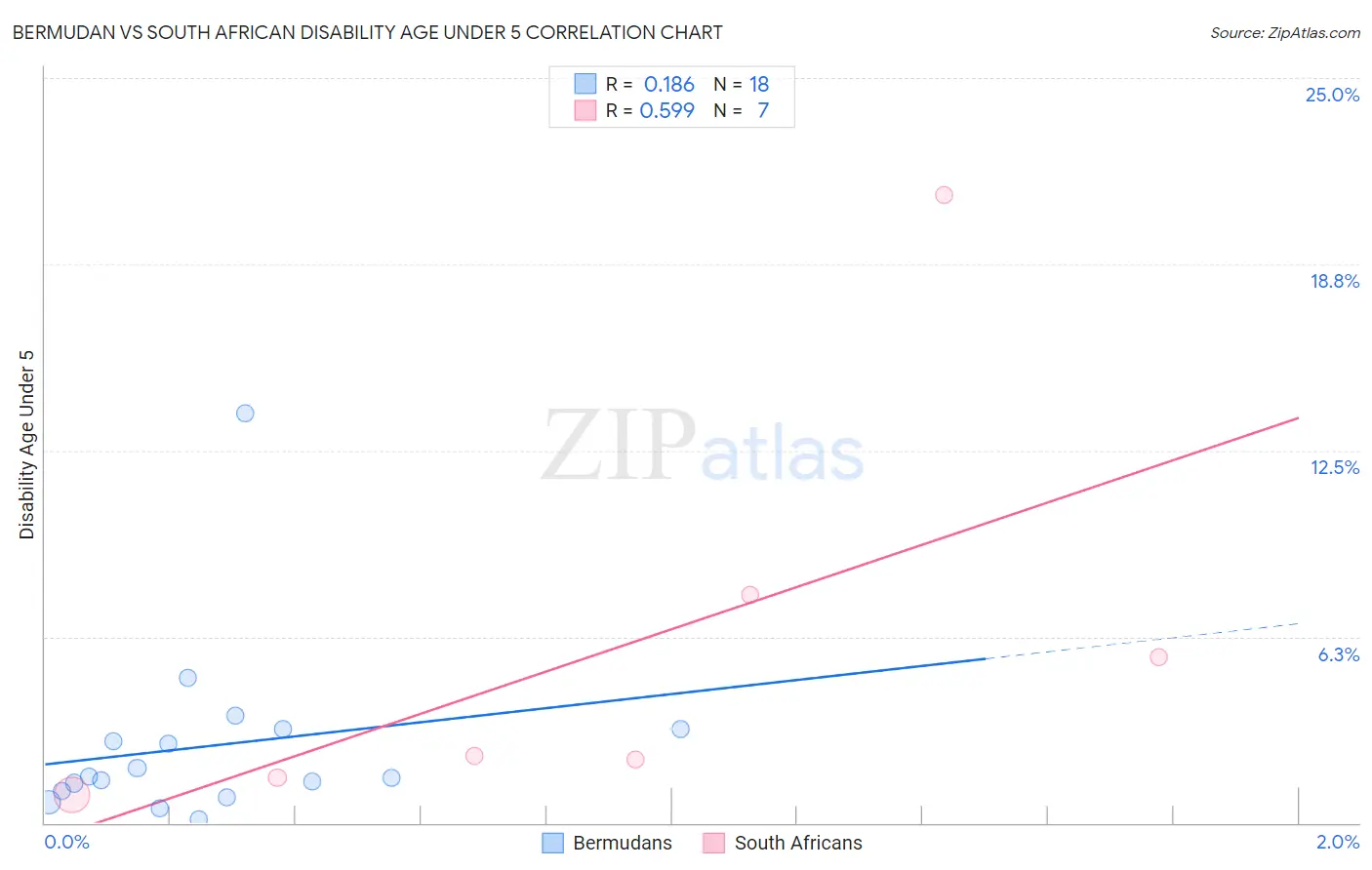 Bermudan vs South African Disability Age Under 5