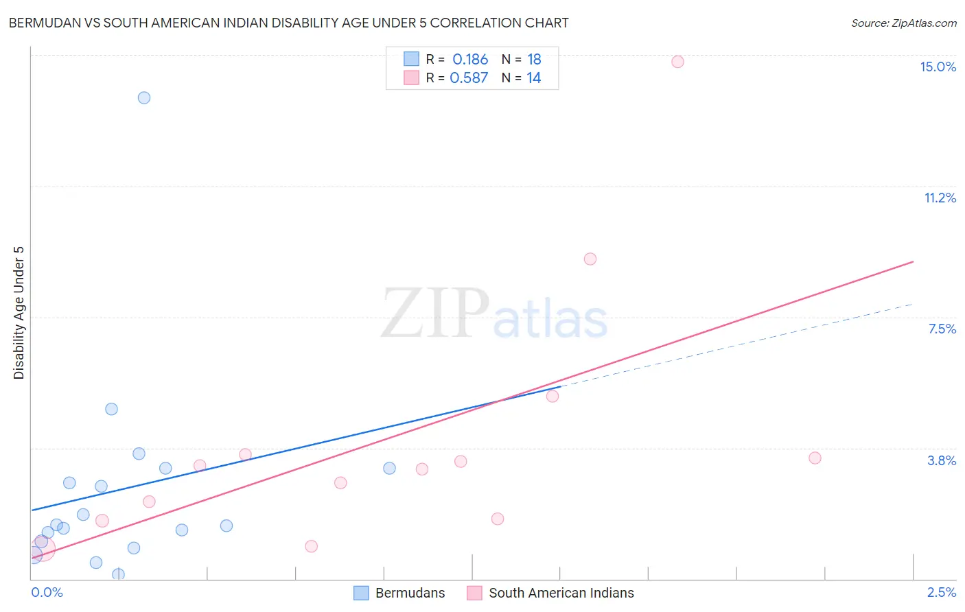 Bermudan vs South American Indian Disability Age Under 5