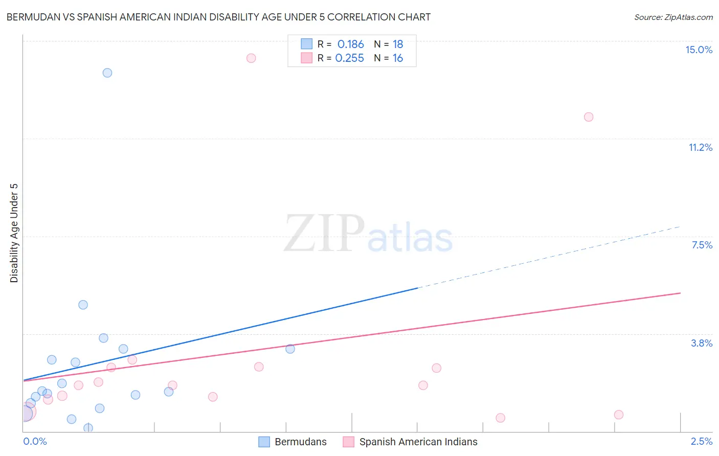 Bermudan vs Spanish American Indian Disability Age Under 5