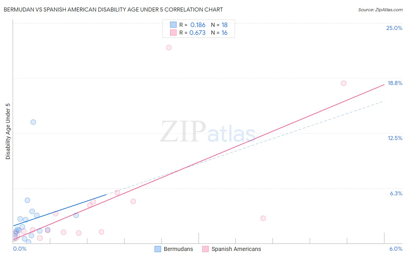 Bermudan vs Spanish American Disability Age Under 5