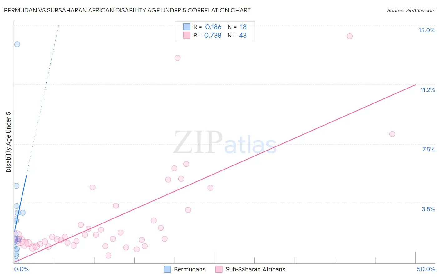 Bermudan vs Subsaharan African Disability Age Under 5