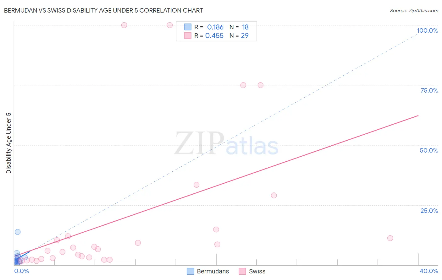 Bermudan vs Swiss Disability Age Under 5