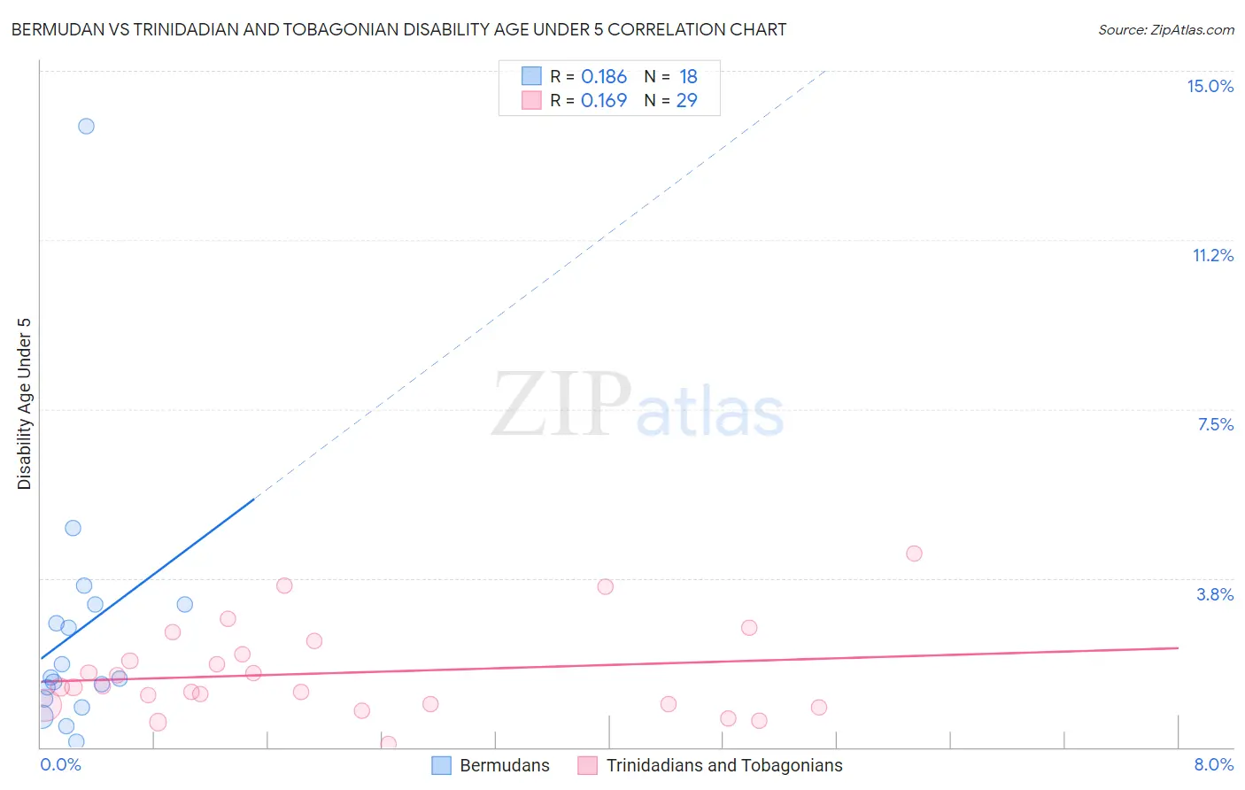 Bermudan vs Trinidadian and Tobagonian Disability Age Under 5