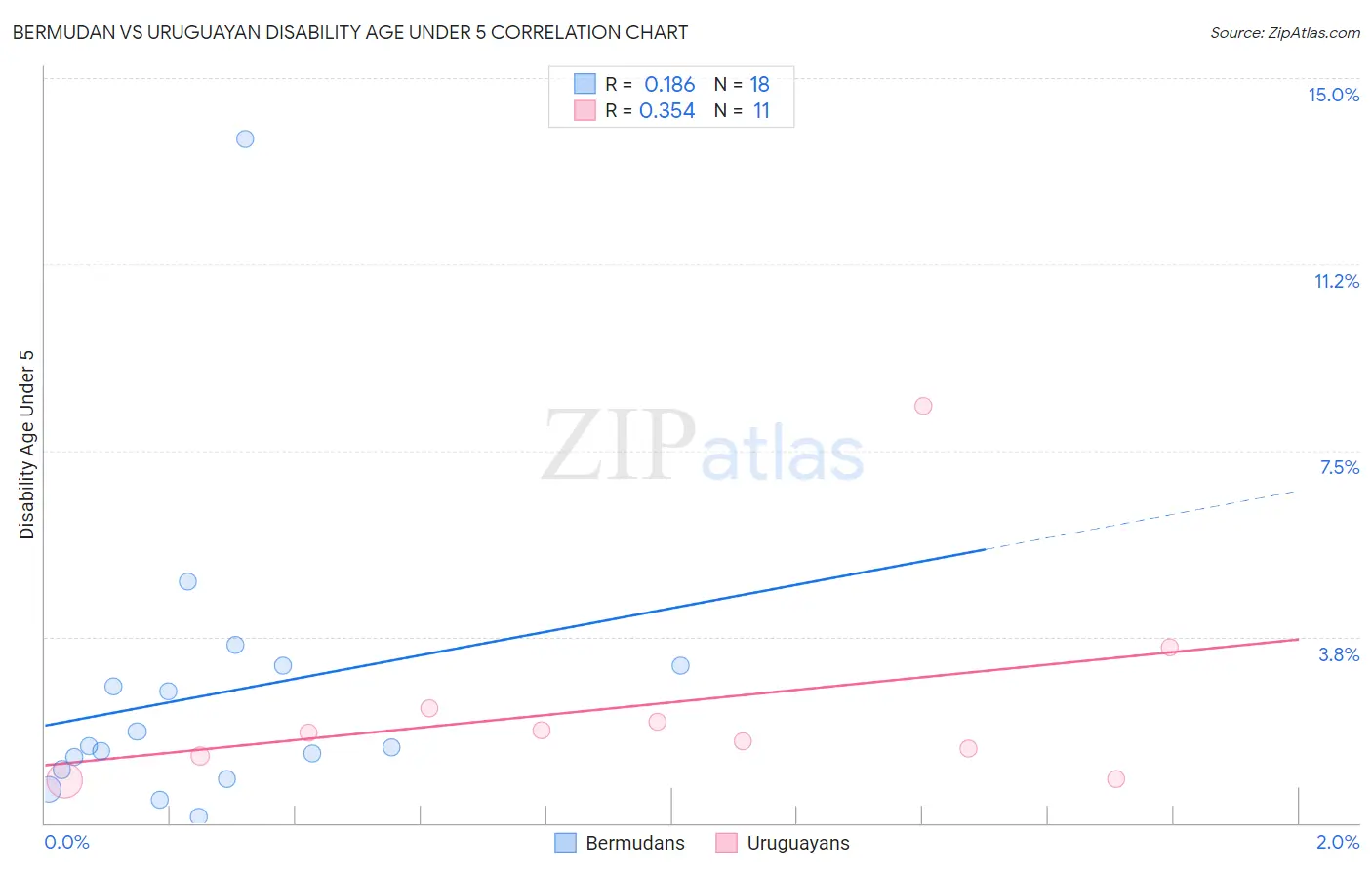 Bermudan vs Uruguayan Disability Age Under 5