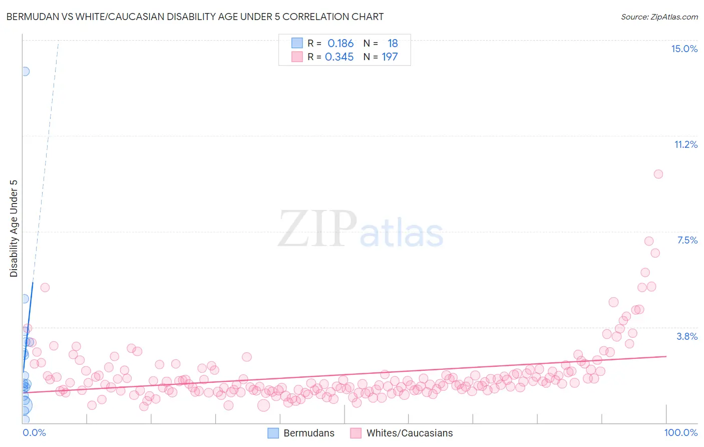 Bermudan vs White/Caucasian Disability Age Under 5