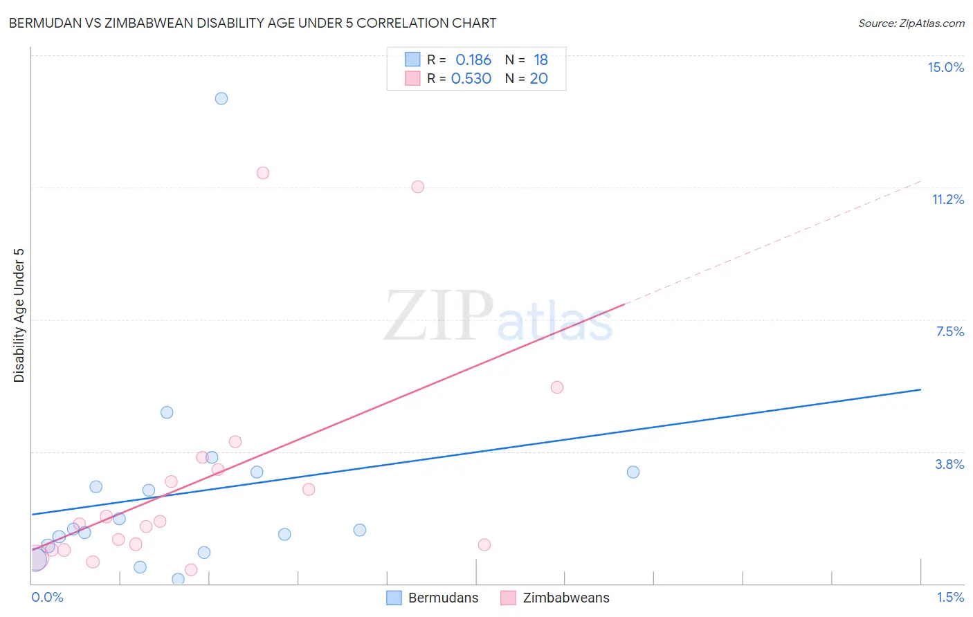 Bermudan vs Zimbabwean Disability Age Under 5