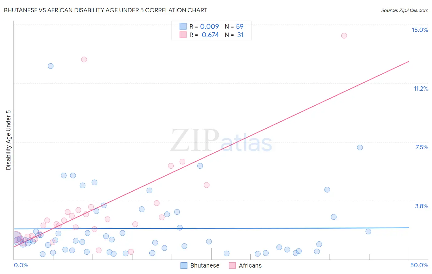 Bhutanese vs African Disability Age Under 5