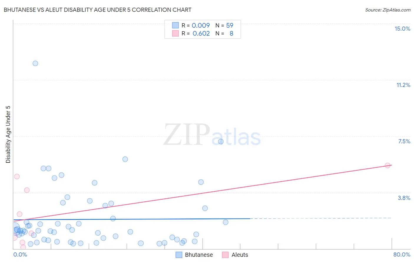 Bhutanese vs Aleut Disability Age Under 5