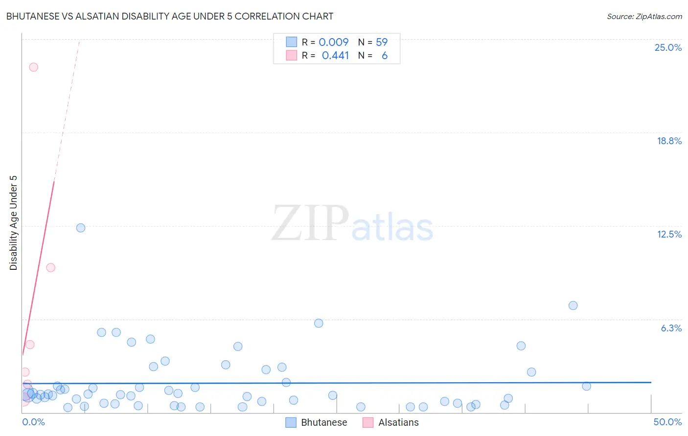 Bhutanese vs Alsatian Disability Age Under 5
