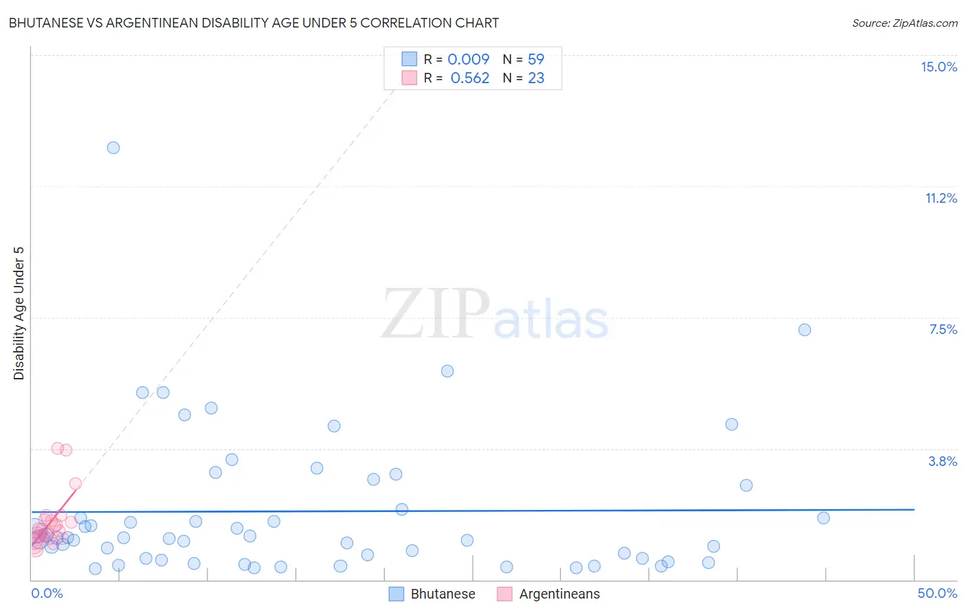 Bhutanese vs Argentinean Disability Age Under 5