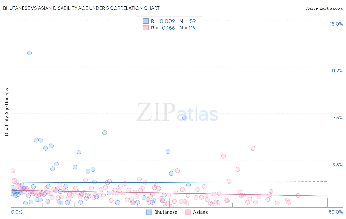Bhutanese vs Asian Disability Age Under 5