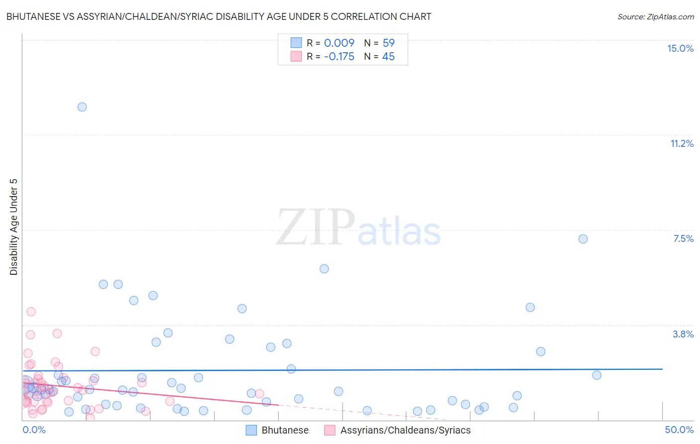 Bhutanese vs Assyrian/Chaldean/Syriac Disability Age Under 5