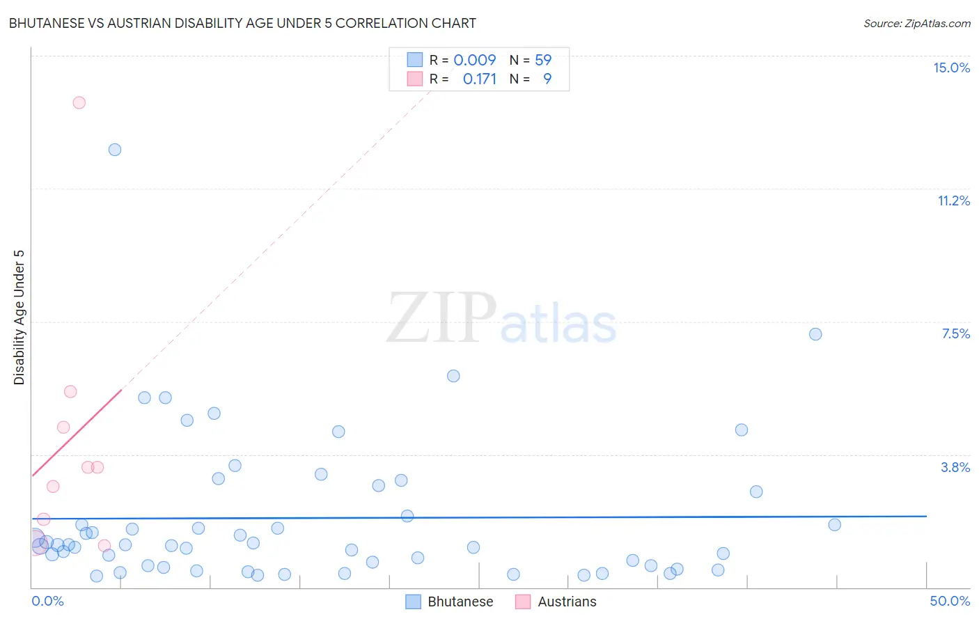 Bhutanese vs Austrian Disability Age Under 5