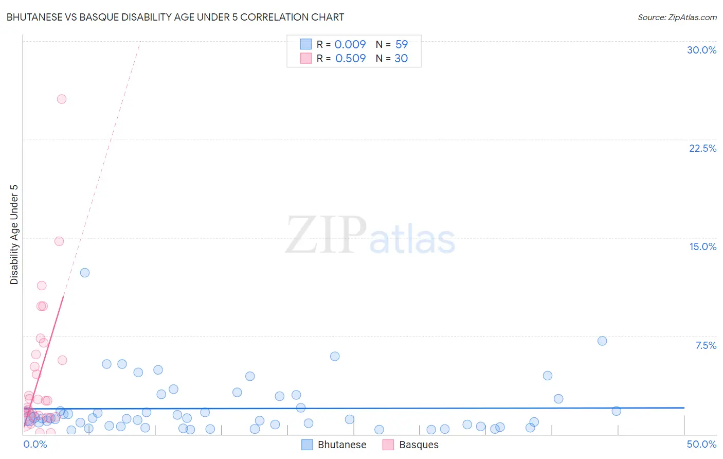 Bhutanese vs Basque Disability Age Under 5