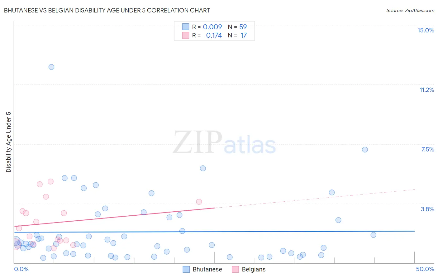 Bhutanese vs Belgian Disability Age Under 5