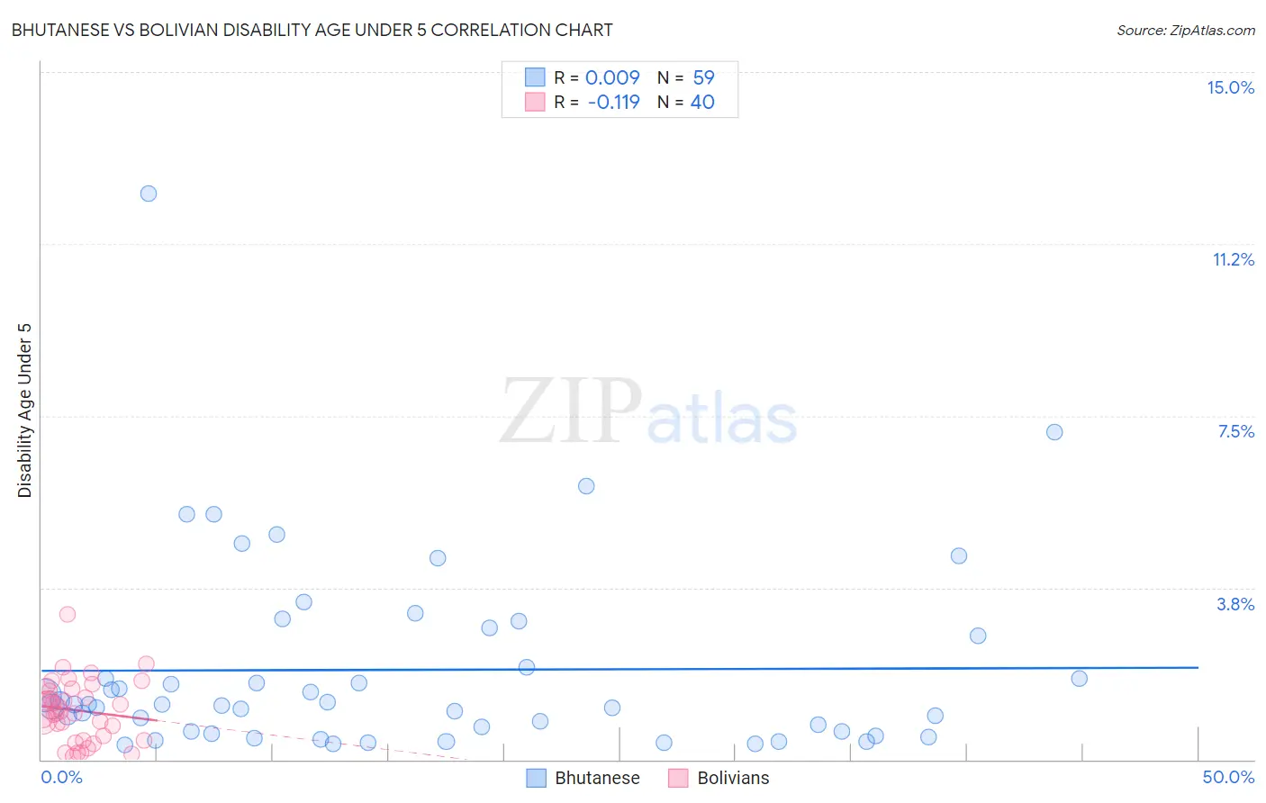 Bhutanese vs Bolivian Disability Age Under 5