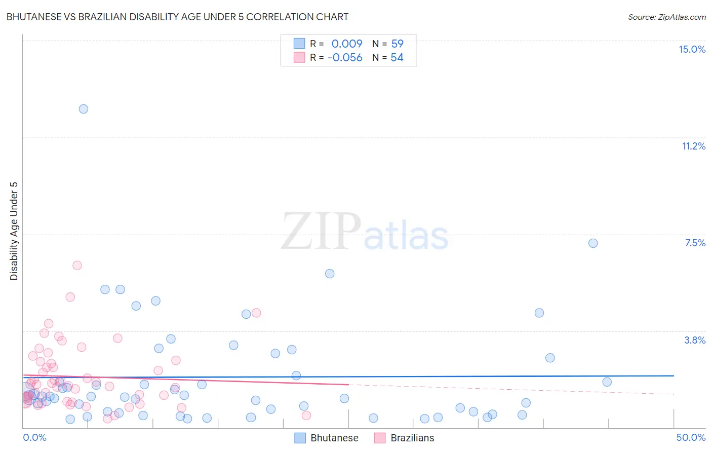 Bhutanese vs Brazilian Disability Age Under 5