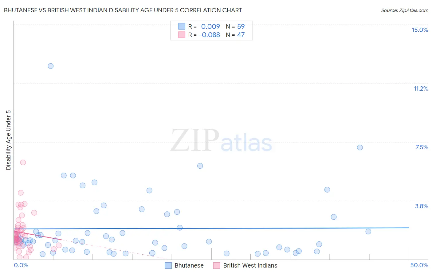 Bhutanese vs British West Indian Disability Age Under 5