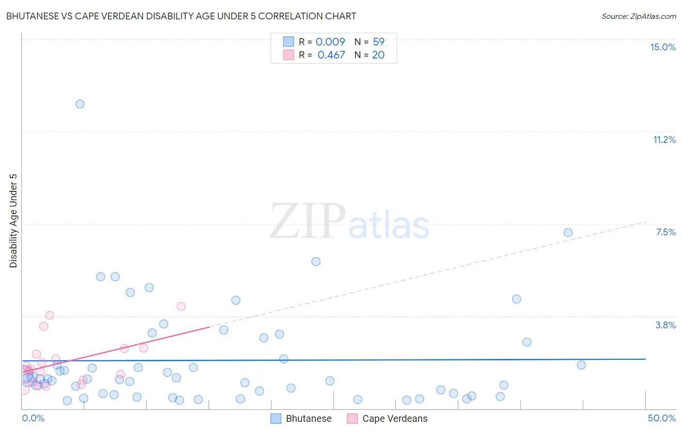 Bhutanese vs Cape Verdean Disability Age Under 5