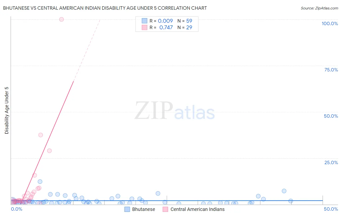 Bhutanese vs Central American Indian Disability Age Under 5