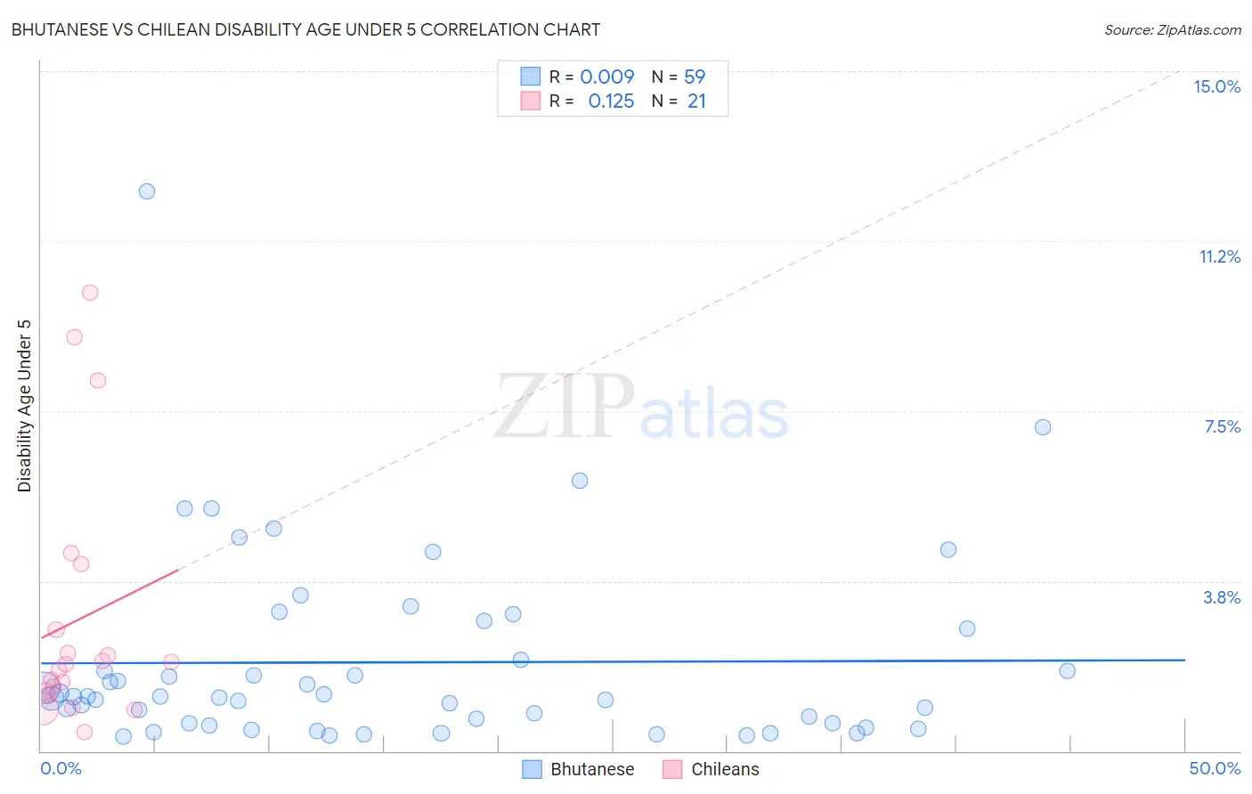Bhutanese vs Chilean Disability Age Under 5