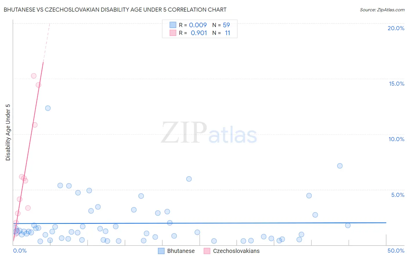 Bhutanese vs Czechoslovakian Disability Age Under 5
