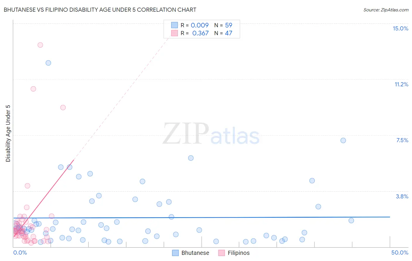 Bhutanese vs Filipino Disability Age Under 5
