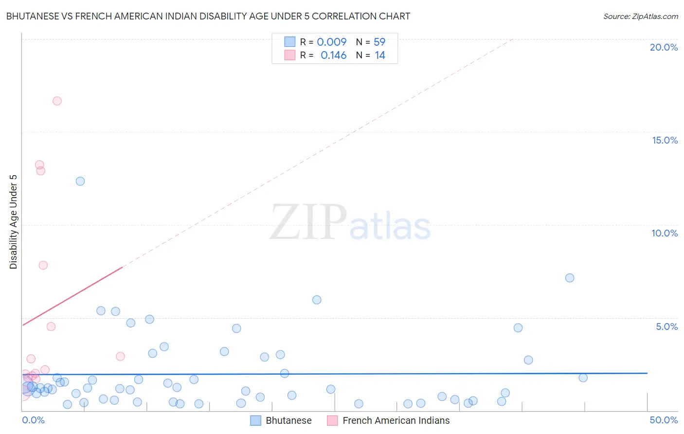 Bhutanese vs French American Indian Disability Age Under 5