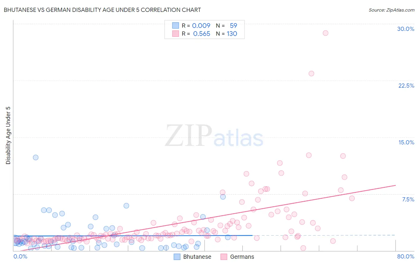 Bhutanese vs German Disability Age Under 5