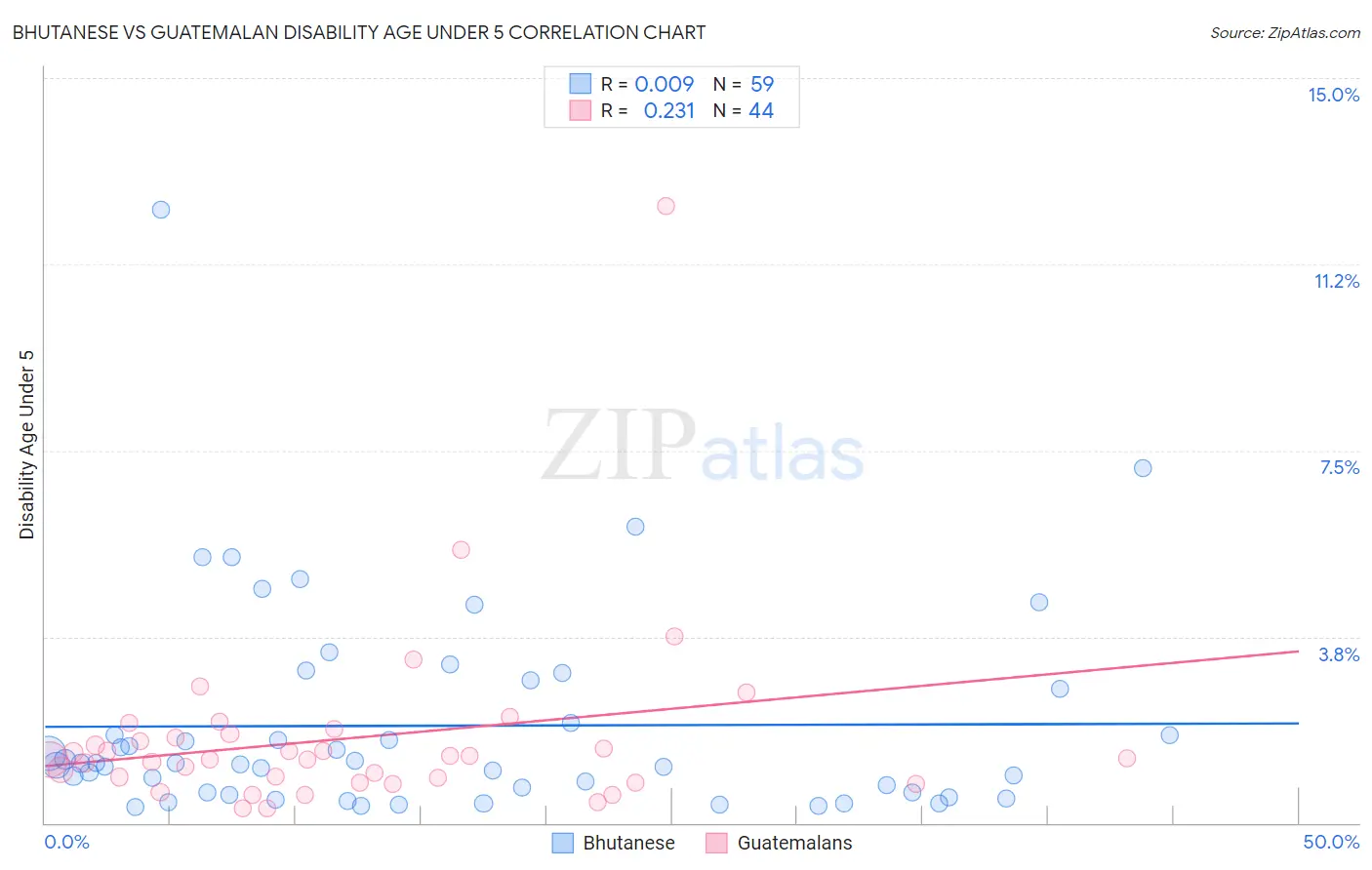Bhutanese vs Guatemalan Disability Age Under 5