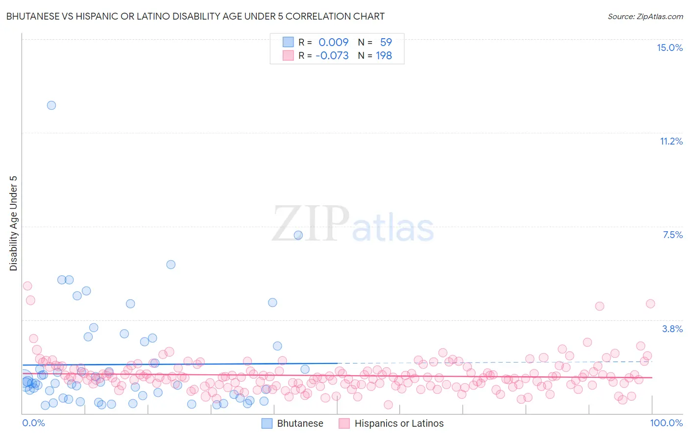 Bhutanese vs Hispanic or Latino Disability Age Under 5