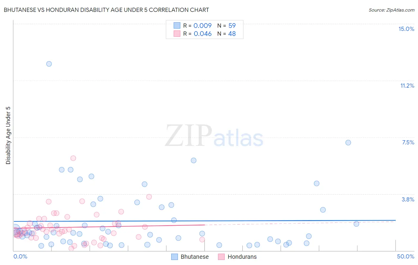 Bhutanese vs Honduran Disability Age Under 5