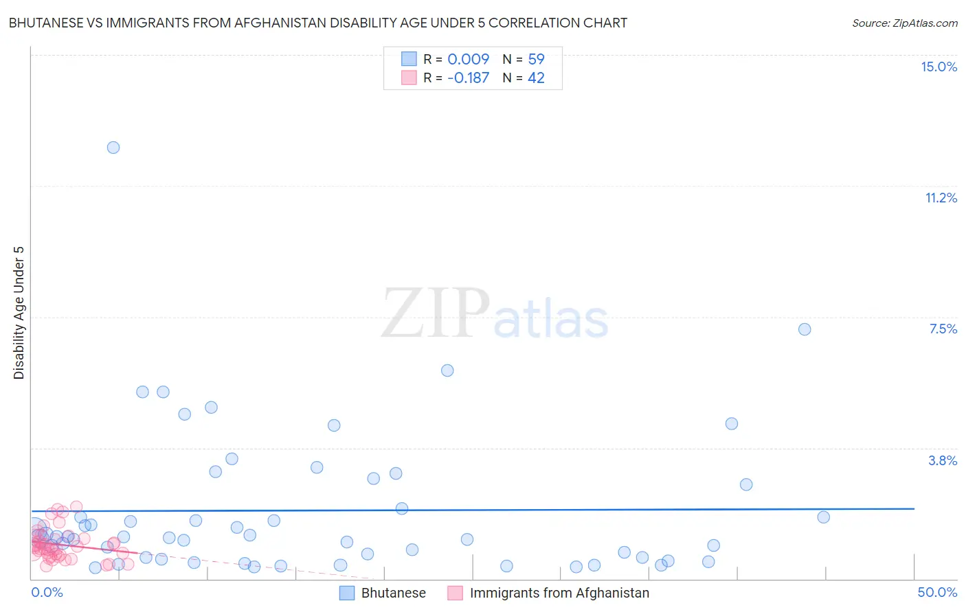 Bhutanese vs Immigrants from Afghanistan Disability Age Under 5