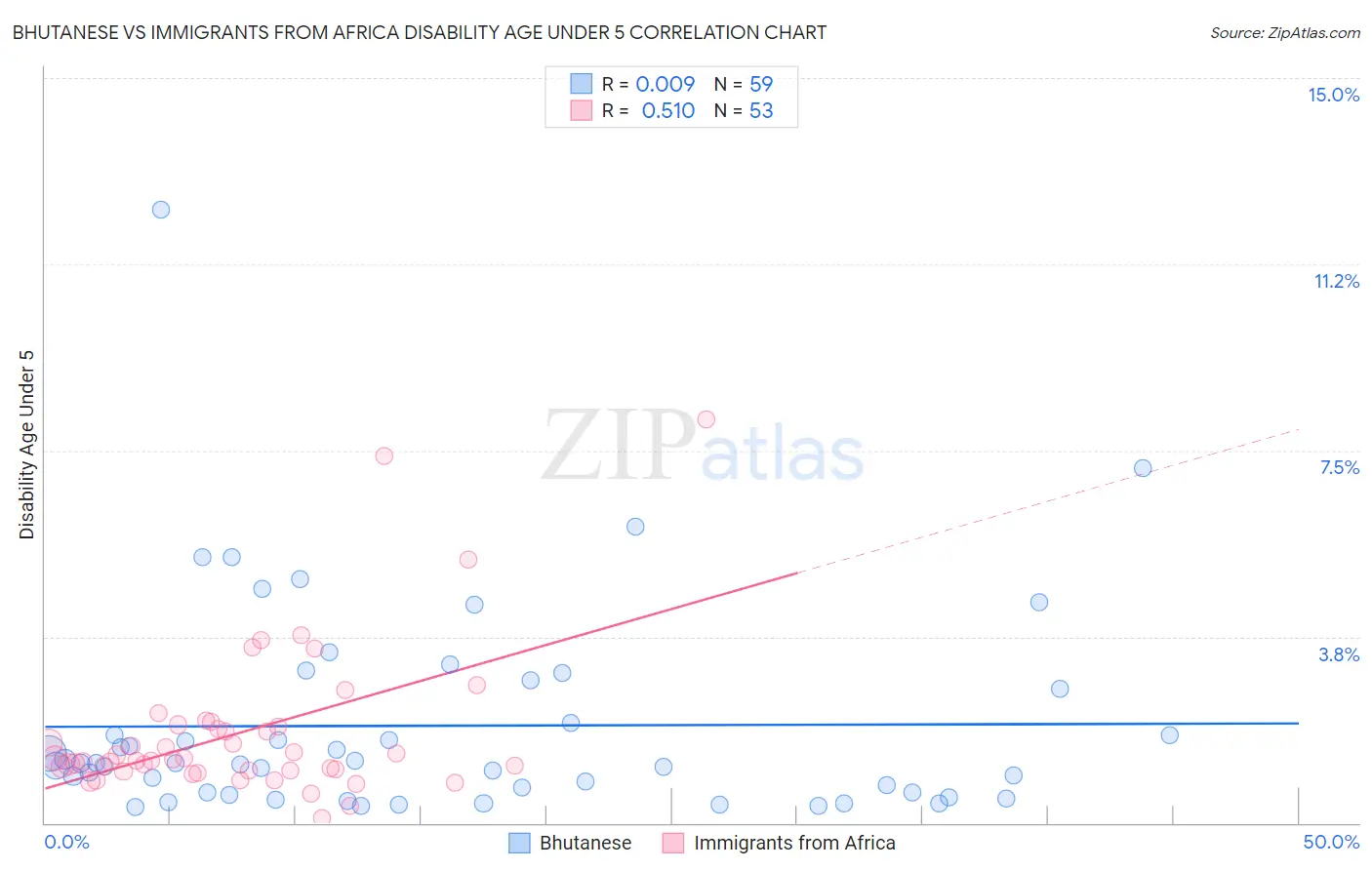 Bhutanese vs Immigrants from Africa Disability Age Under 5