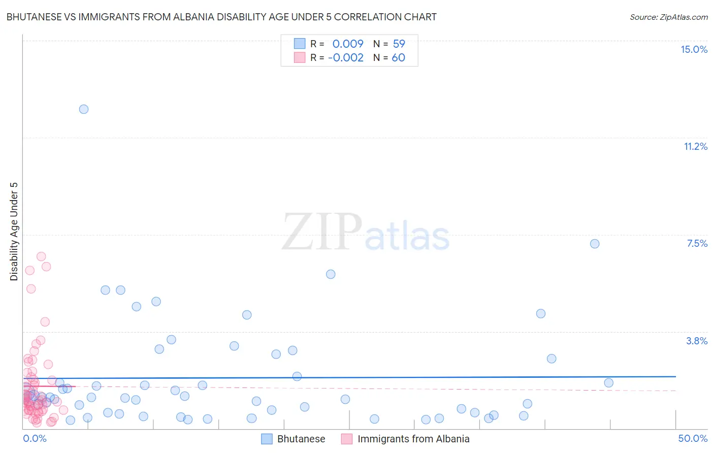 Bhutanese vs Immigrants from Albania Disability Age Under 5