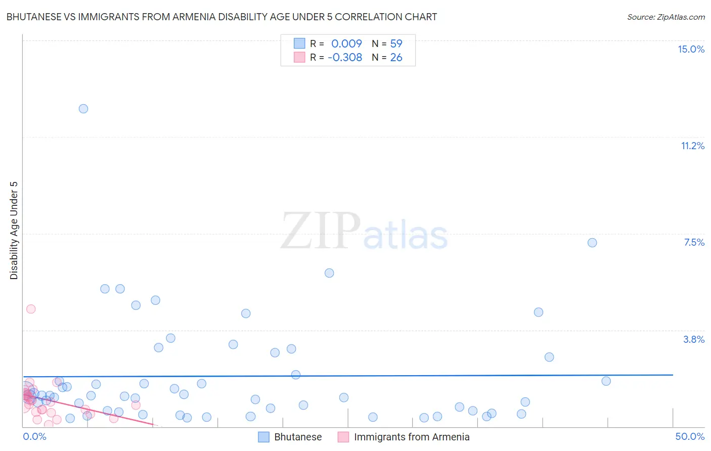Bhutanese vs Immigrants from Armenia Disability Age Under 5