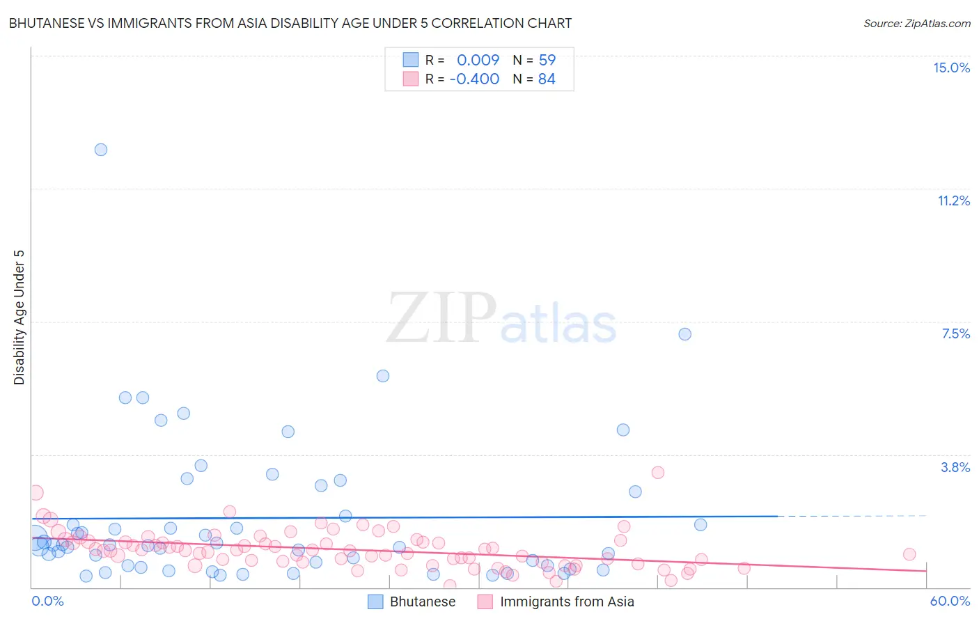 Bhutanese vs Immigrants from Asia Disability Age Under 5