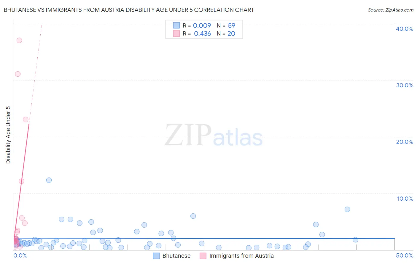 Bhutanese vs Immigrants from Austria Disability Age Under 5