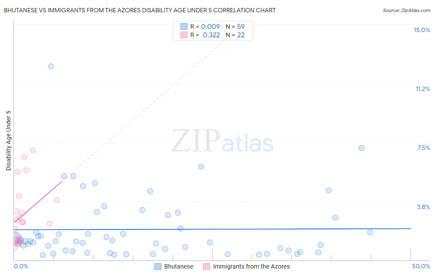 Bhutanese vs Immigrants from the Azores Disability Age Under 5