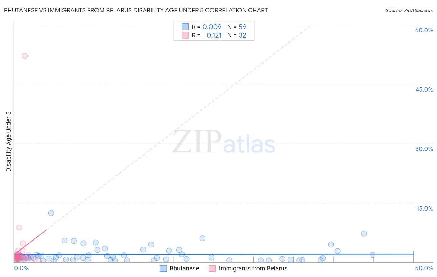 Bhutanese vs Immigrants from Belarus Disability Age Under 5