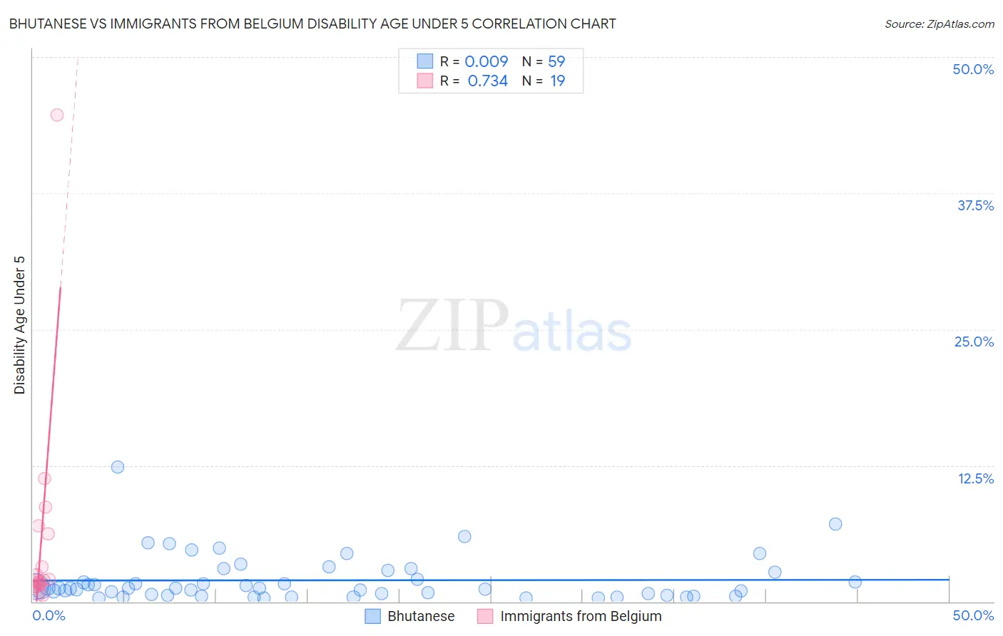 Bhutanese vs Immigrants from Belgium Disability Age Under 5