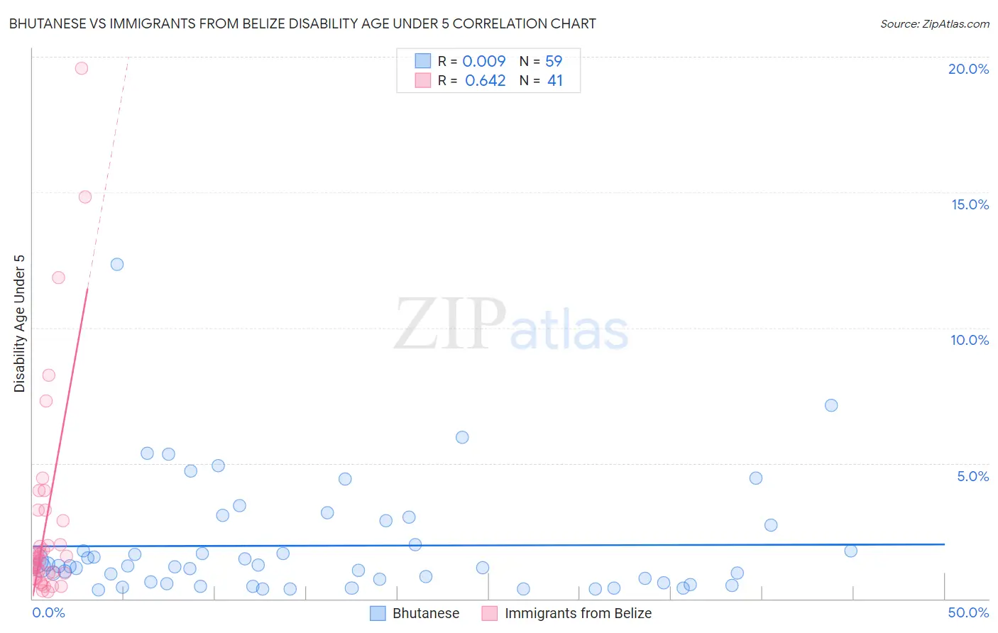 Bhutanese vs Immigrants from Belize Disability Age Under 5