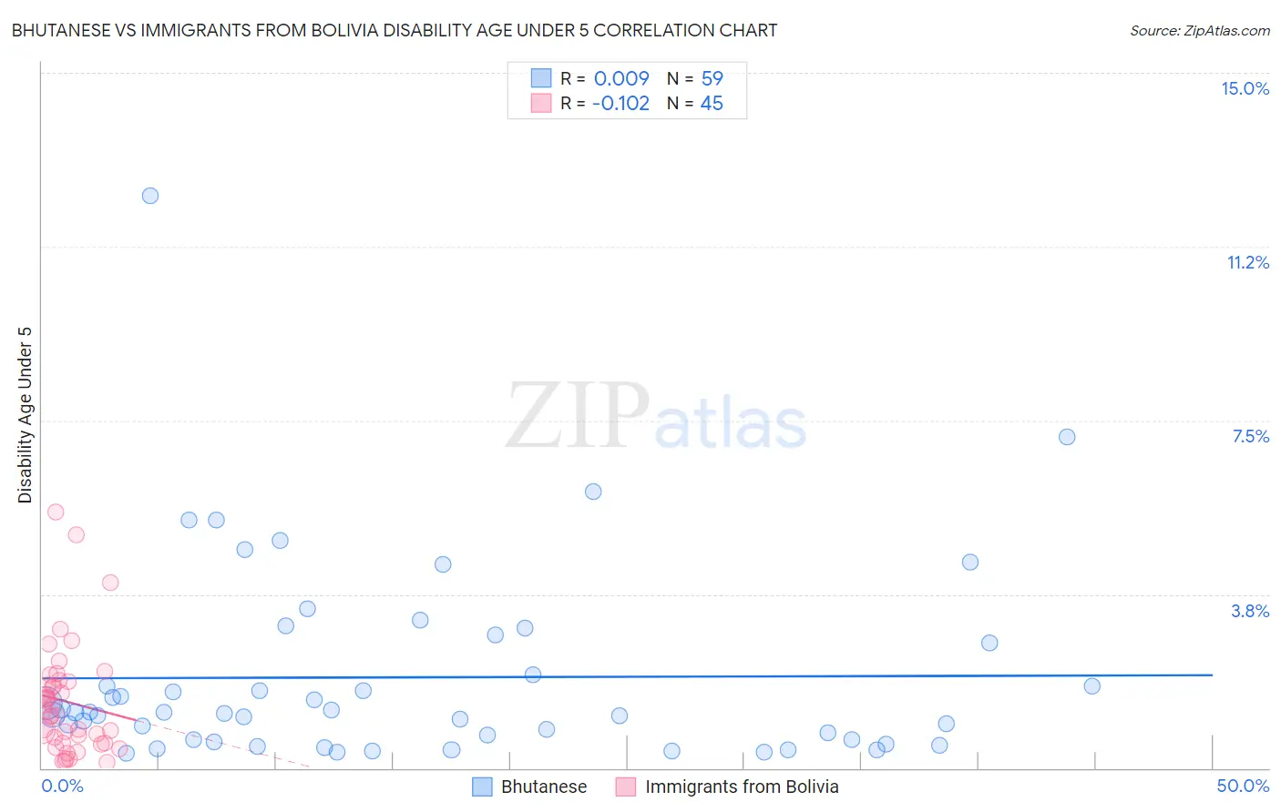 Bhutanese vs Immigrants from Bolivia Disability Age Under 5