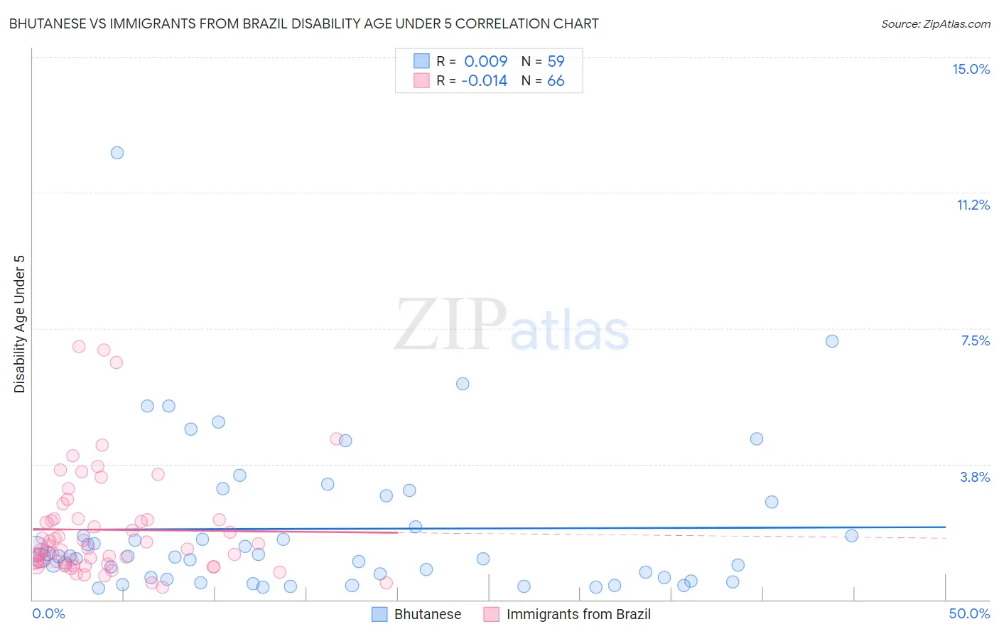 Bhutanese vs Immigrants from Brazil Disability Age Under 5