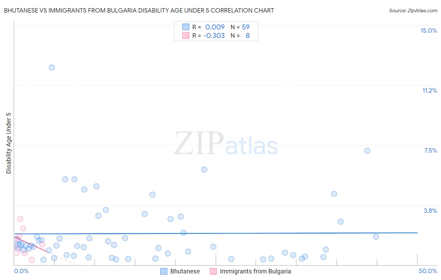 Bhutanese vs Immigrants from Bulgaria Disability Age Under 5