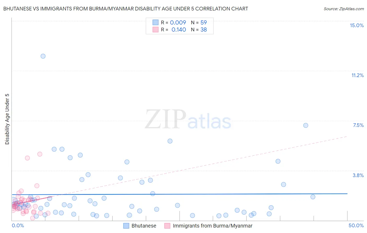 Bhutanese vs Immigrants from Burma/Myanmar Disability Age Under 5