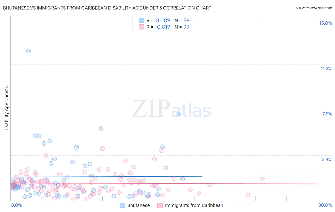 Bhutanese vs Immigrants from Caribbean Disability Age Under 5