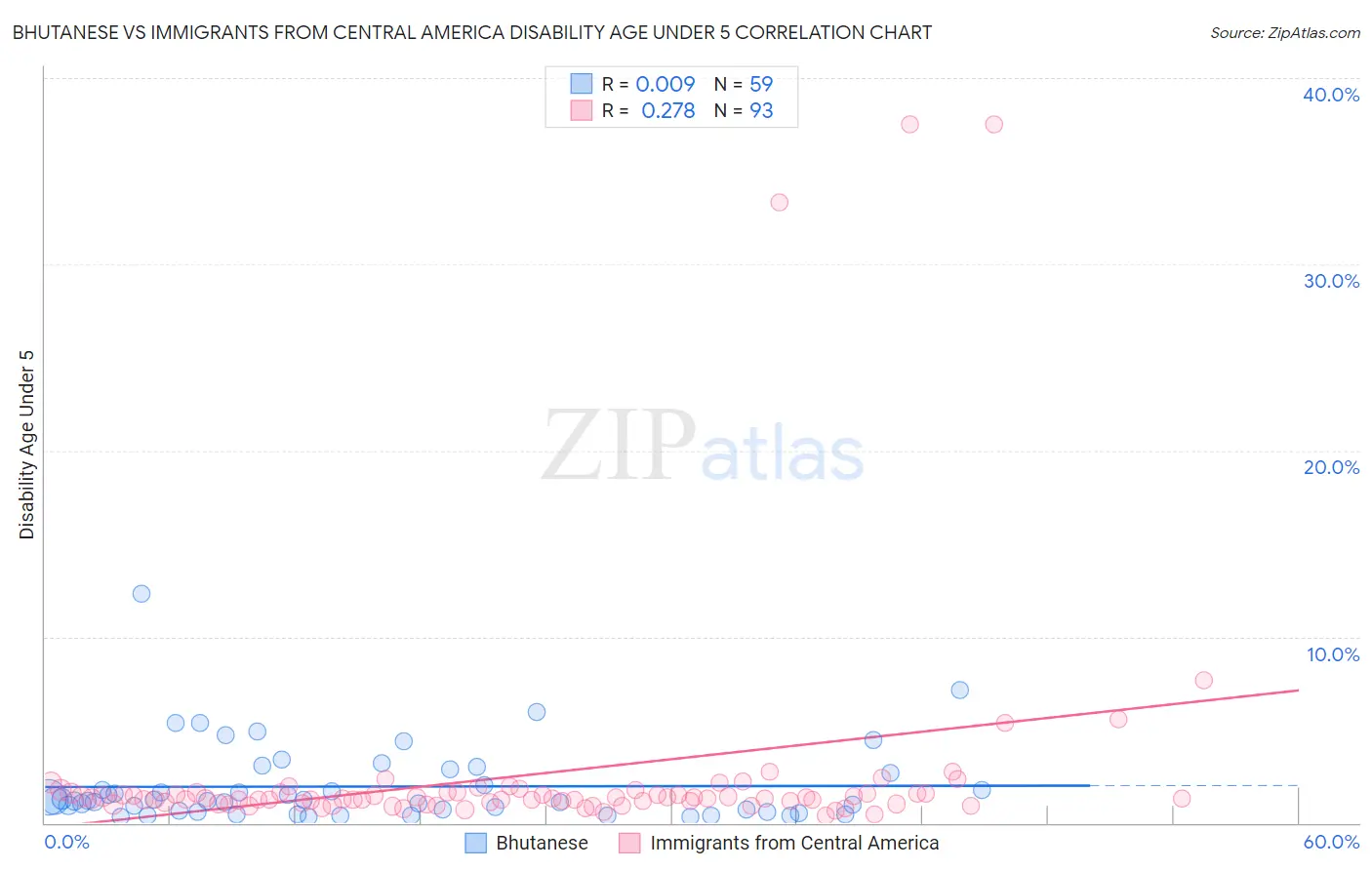 Bhutanese vs Immigrants from Central America Disability Age Under 5