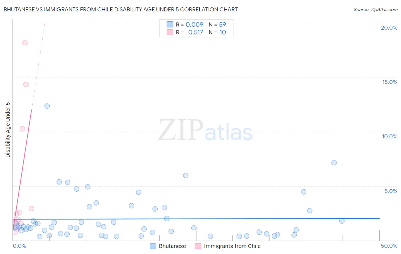Bhutanese vs Immigrants from Chile Disability Age Under 5