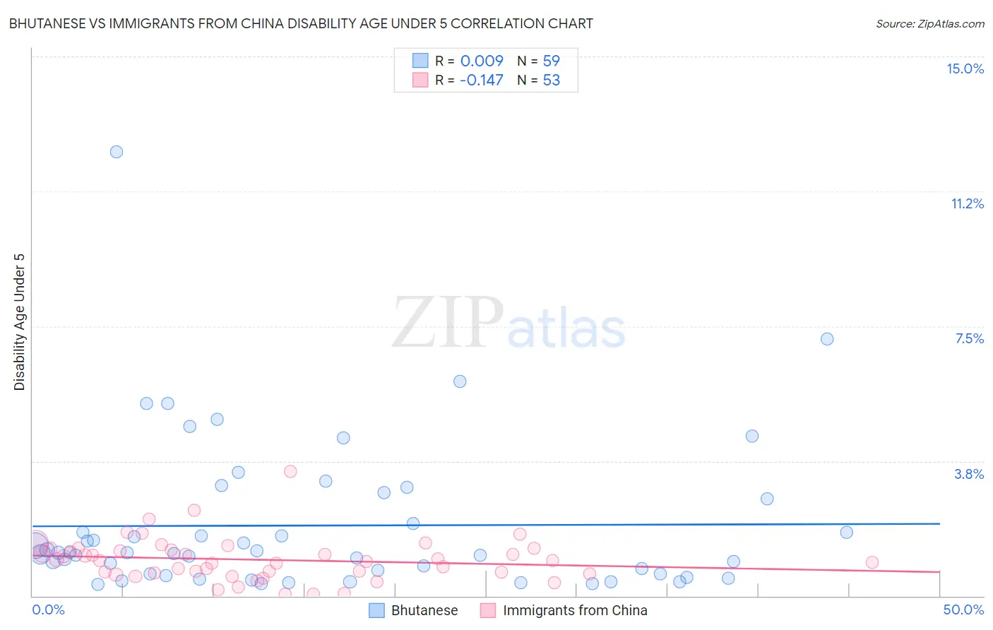 Bhutanese vs Immigrants from China Disability Age Under 5